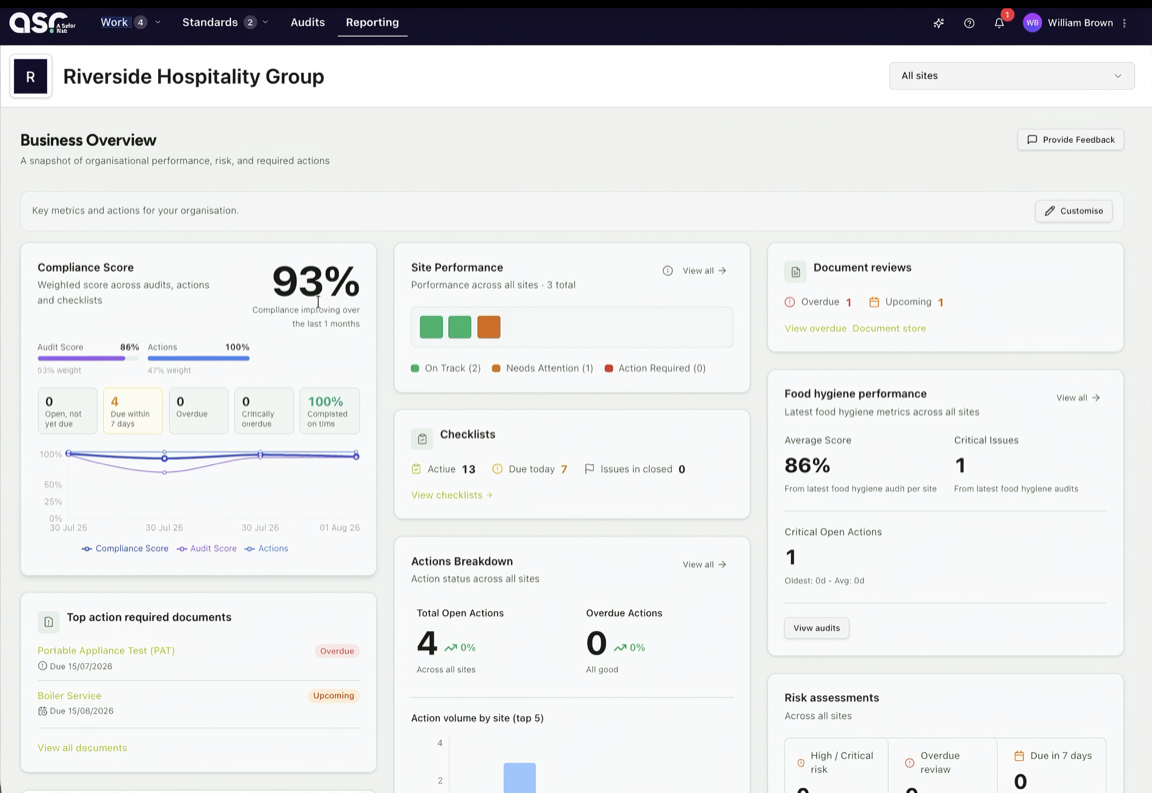 A Safer Risk business overview dashboard showing compliance score, site performance, checklists, and actions
